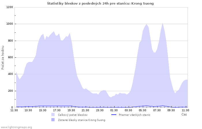 Grafy: Štatistiky bleskov