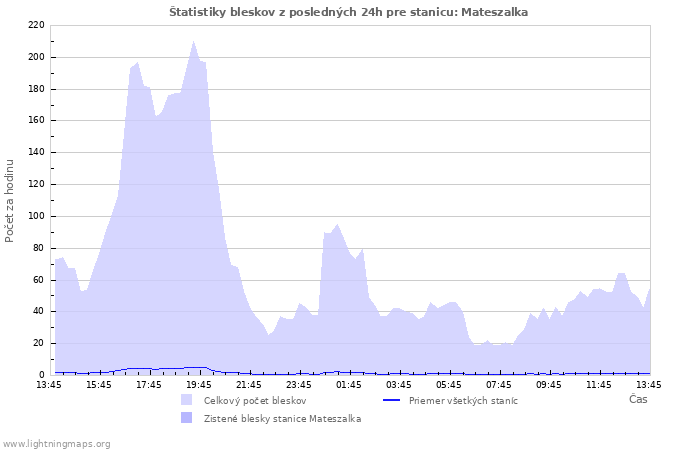 Grafy: Štatistiky bleskov