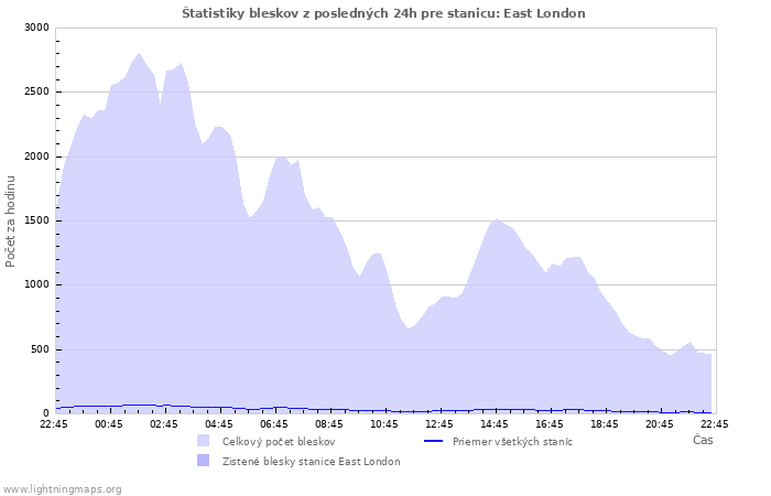 Grafy: Štatistiky bleskov