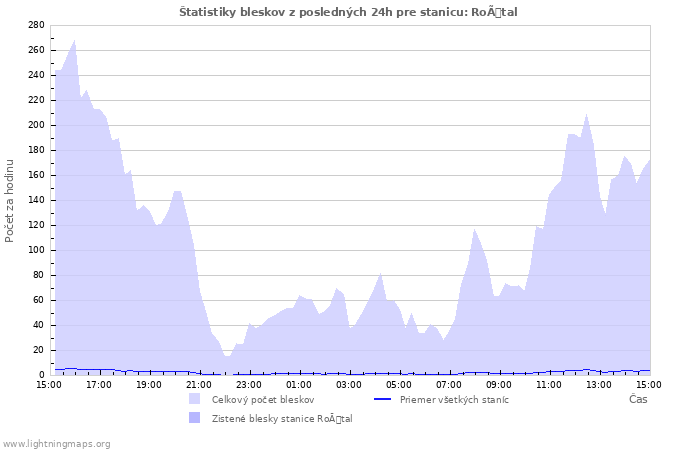 Grafy: Štatistiky bleskov