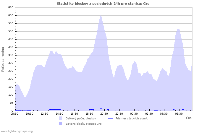 Grafy: Štatistiky bleskov