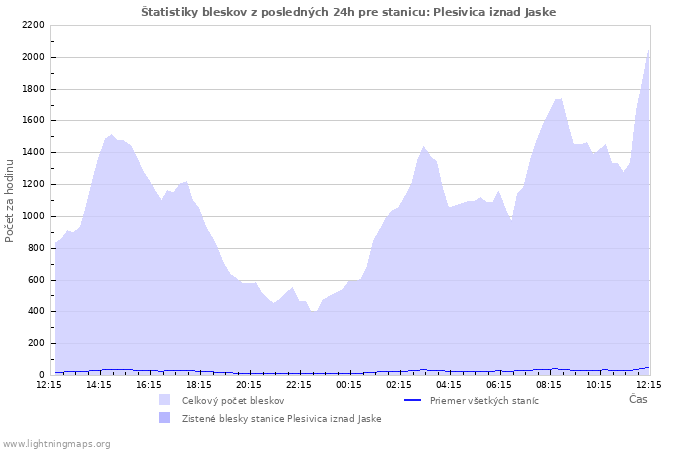 Grafy: Štatistiky bleskov