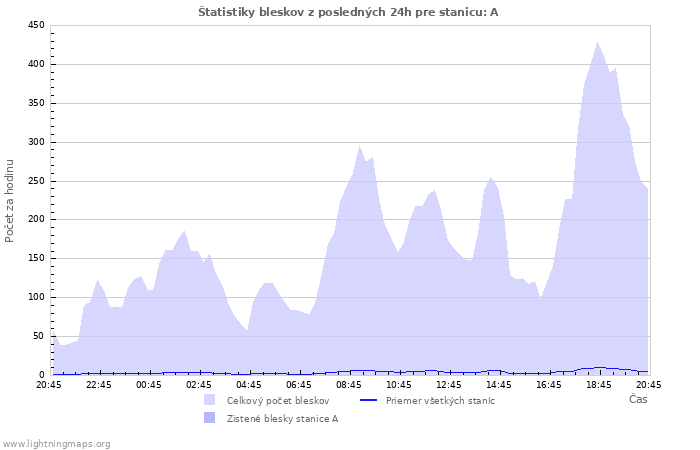 Grafy: Štatistiky bleskov