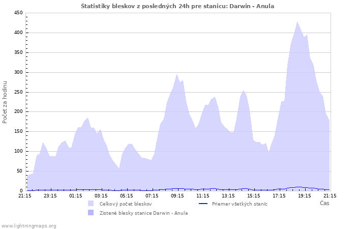 Grafy: Štatistiky bleskov