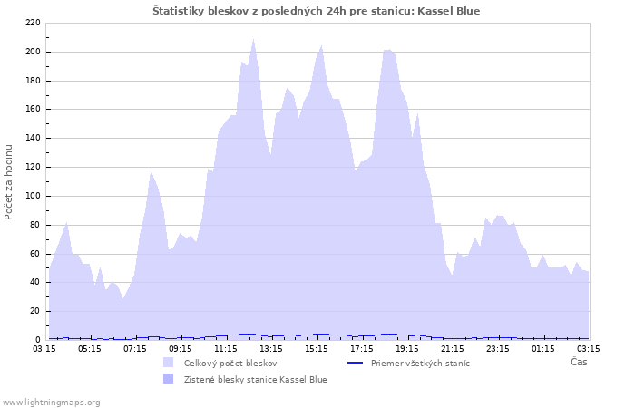 Grafy: Štatistiky bleskov