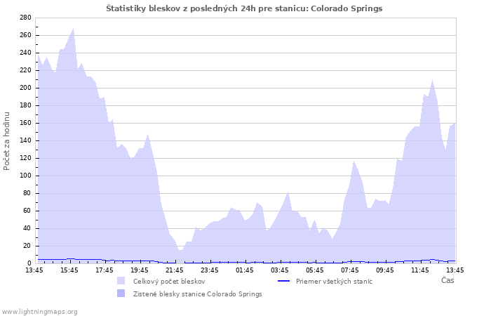 Grafy: Štatistiky bleskov
