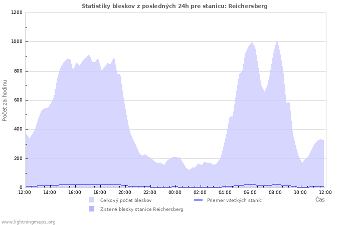 Grafy: Štatistiky bleskov