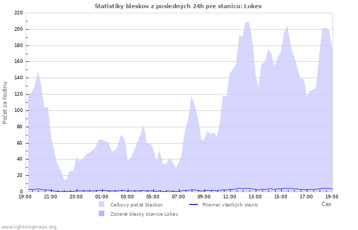 Grafy: Štatistiky bleskov