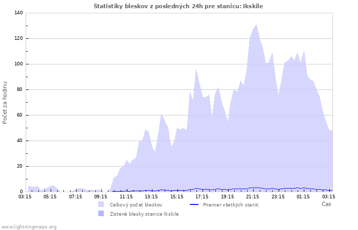 Grafy: Štatistiky bleskov