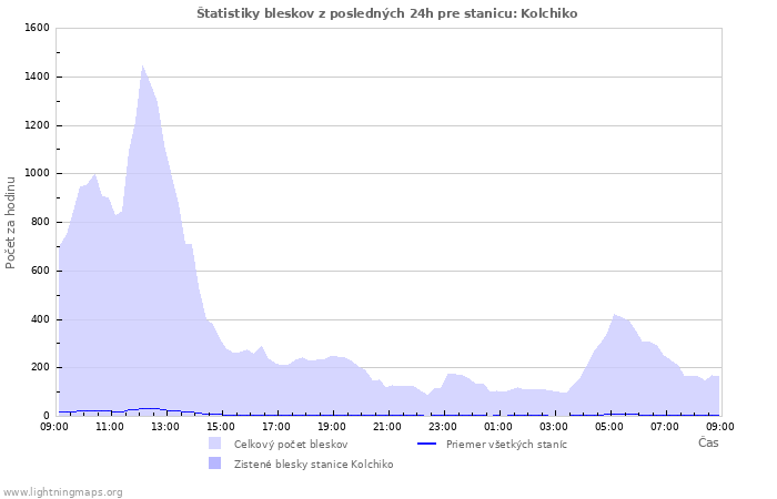 Grafy: Štatistiky bleskov