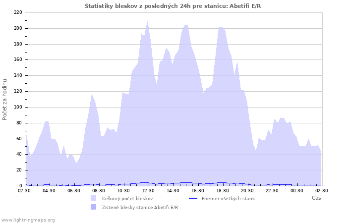 Grafy: Štatistiky bleskov