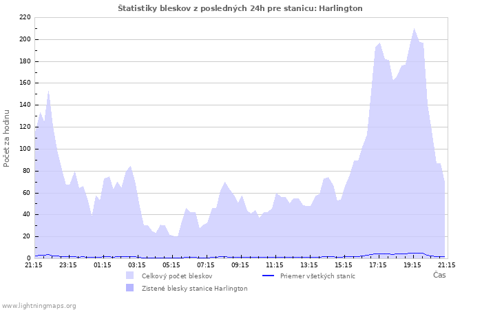 Grafy: Štatistiky bleskov