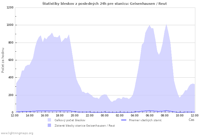 Grafy: Štatistiky bleskov
