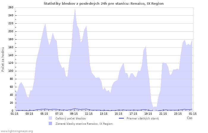 Grafy: Štatistiky bleskov