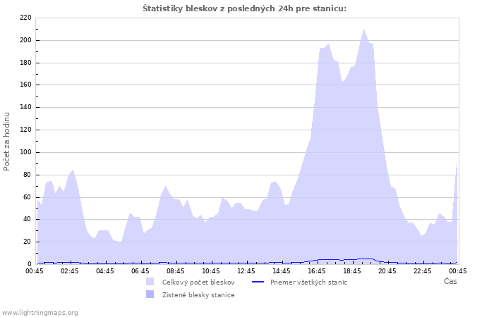 Grafy: Štatistiky bleskov