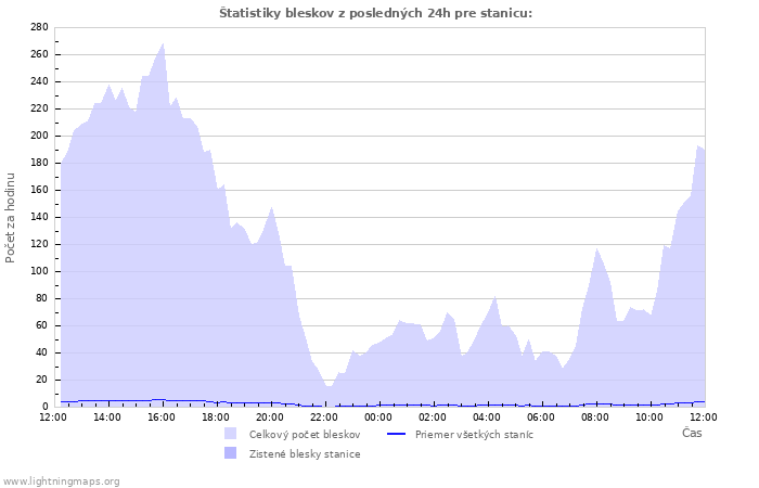 Grafy: Štatistiky bleskov