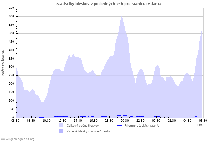 Grafy: Štatistiky bleskov