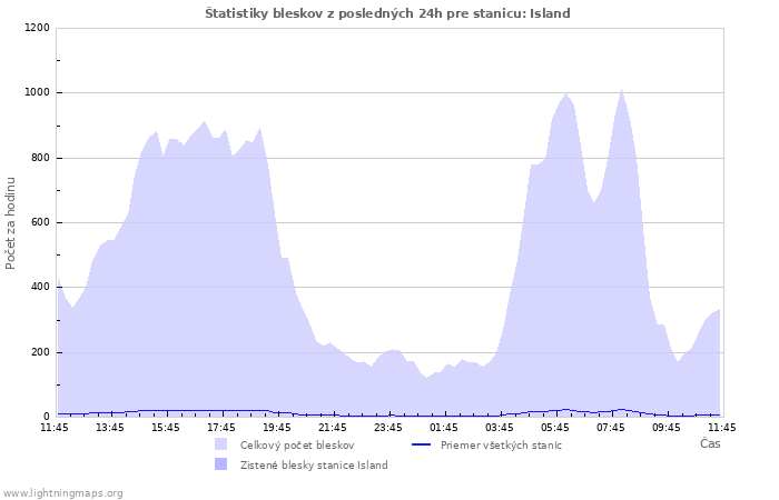 Grafy: Štatistiky bleskov