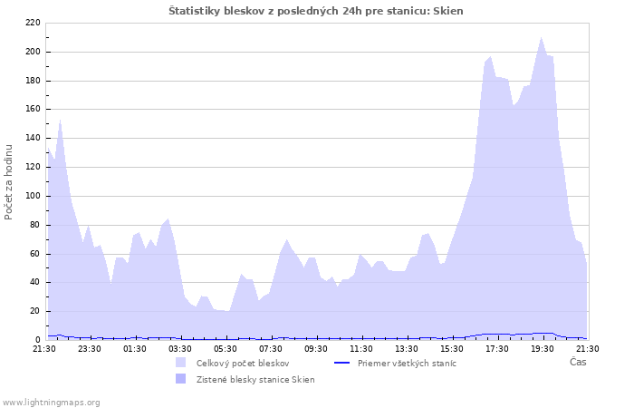 Grafy: Štatistiky bleskov