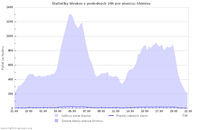 Grafy: Štatistiky bleskov