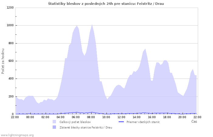 Grafy: Štatistiky bleskov