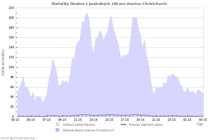 Grafy: Štatistiky bleskov
