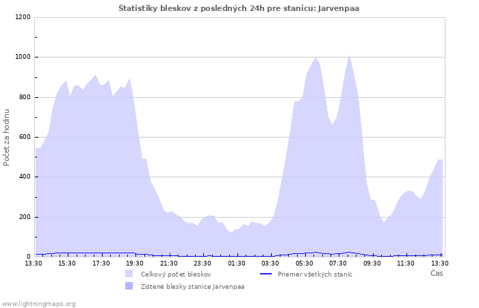 Grafy: Štatistiky bleskov