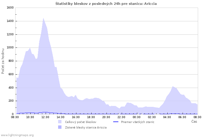 Grafy: Štatistiky bleskov