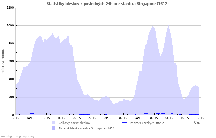 Grafy: Štatistiky bleskov