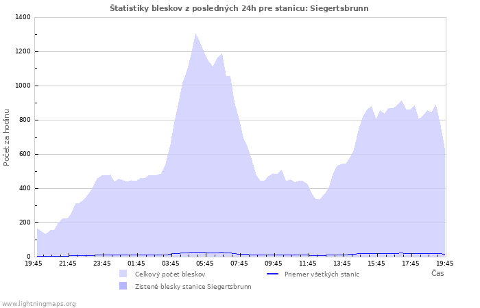 Grafy: Štatistiky bleskov