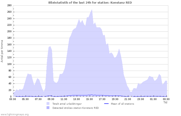 Grafer: Blixtstatistik