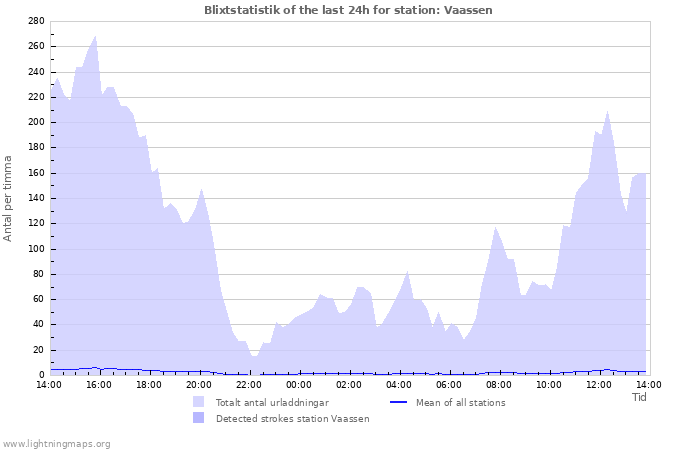 Grafer: Blixtstatistik