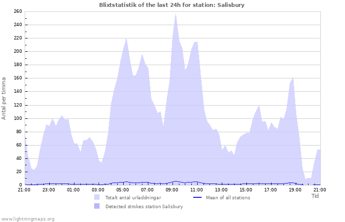 Grafer: Blixtstatistik