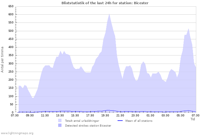 Grafer: Blixtstatistik