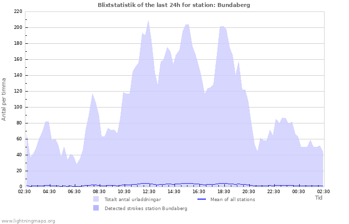 Grafer: Blixtstatistik