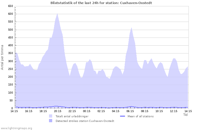 Grafer: Blixtstatistik