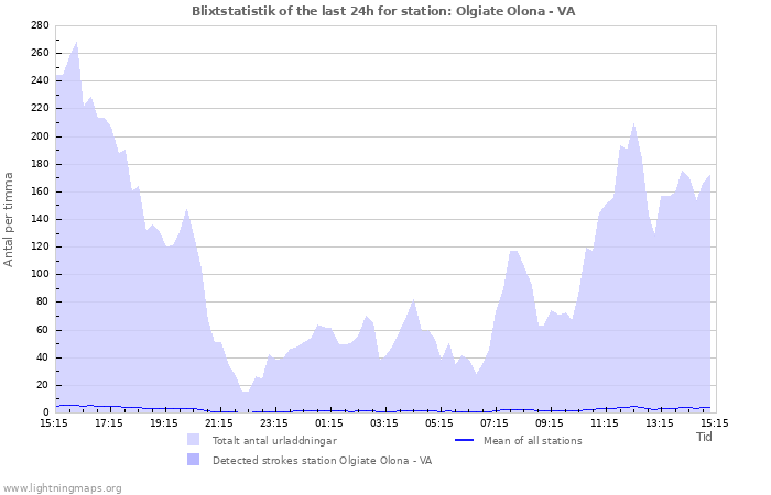 Grafer: Blixtstatistik