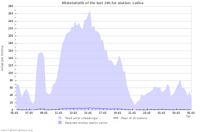 Grafer: Blixtstatistik