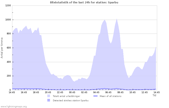 Grafer: Blixtstatistik