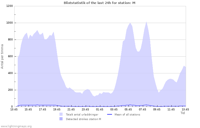 Grafer: Blixtstatistik