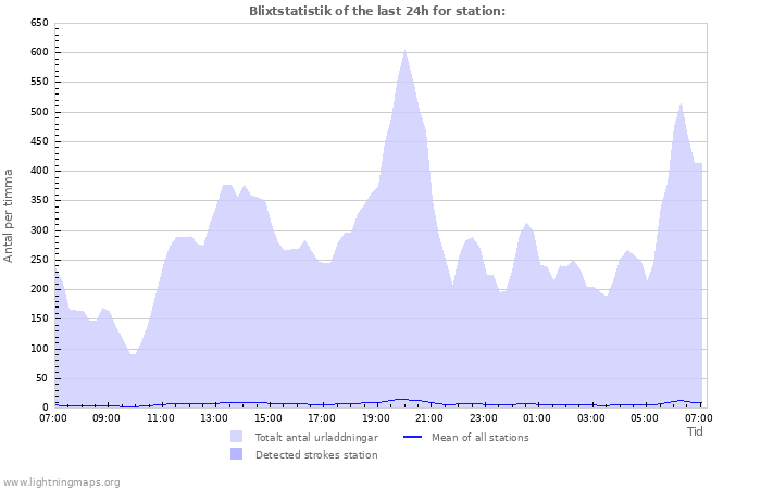 Grafer: Blixtstatistik