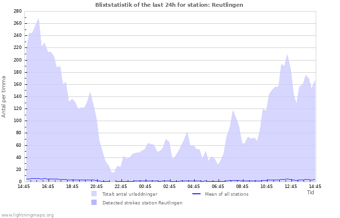 Grafer: Blixtstatistik