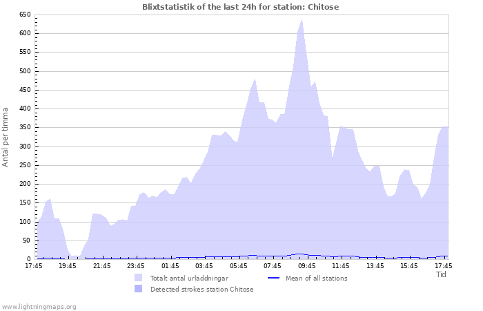 Grafer: Blixtstatistik