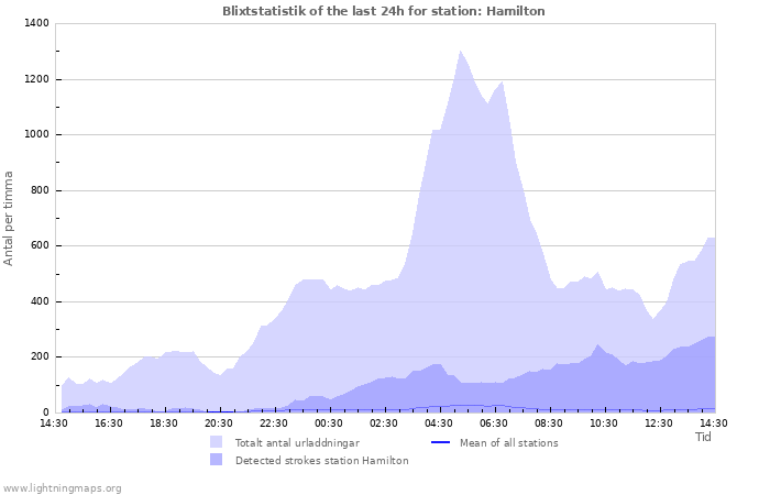 Grafer: Blixtstatistik