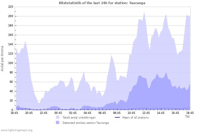 Grafer: Blixtstatistik