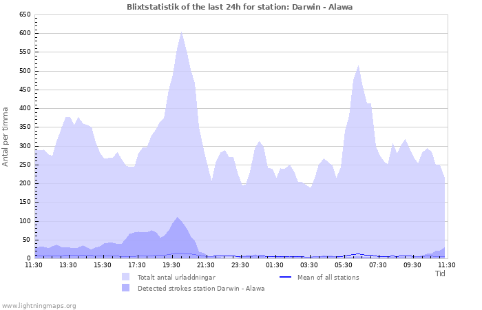 Grafer: Blixtstatistik