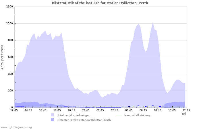 Grafer: Blixtstatistik