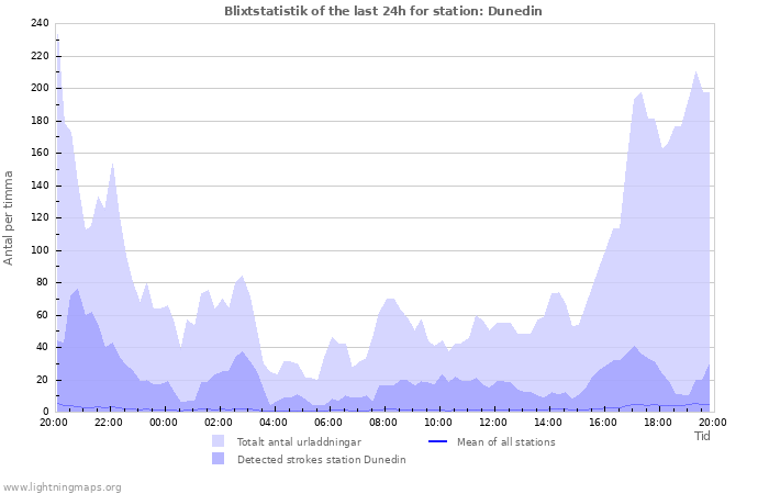 Grafer: Blixtstatistik