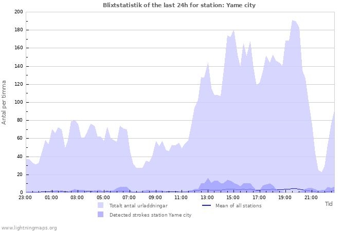 Grafer: Blixtstatistik