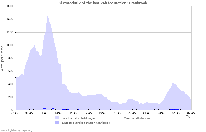 Grafer: Blixtstatistik